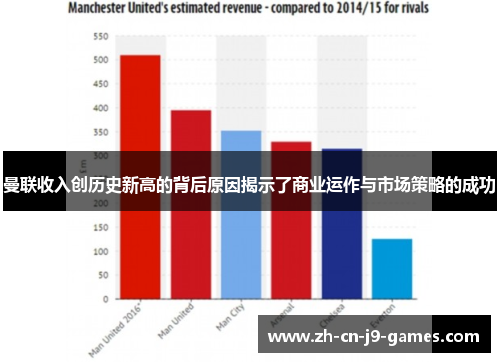 曼联收入创历史新高的背后原因揭示了商业运作与市场策略的成功 曼联收入创历史新高的背后原因揭示了商业运作与市场策略的成功