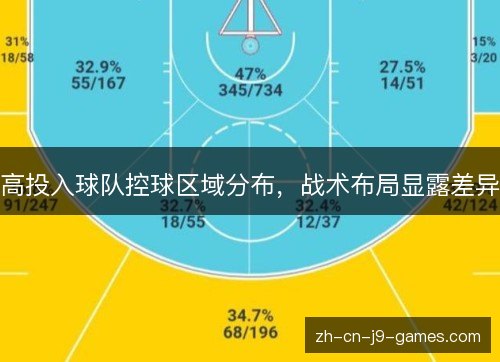 高投入球队控球区域分布，战术布局显露差异